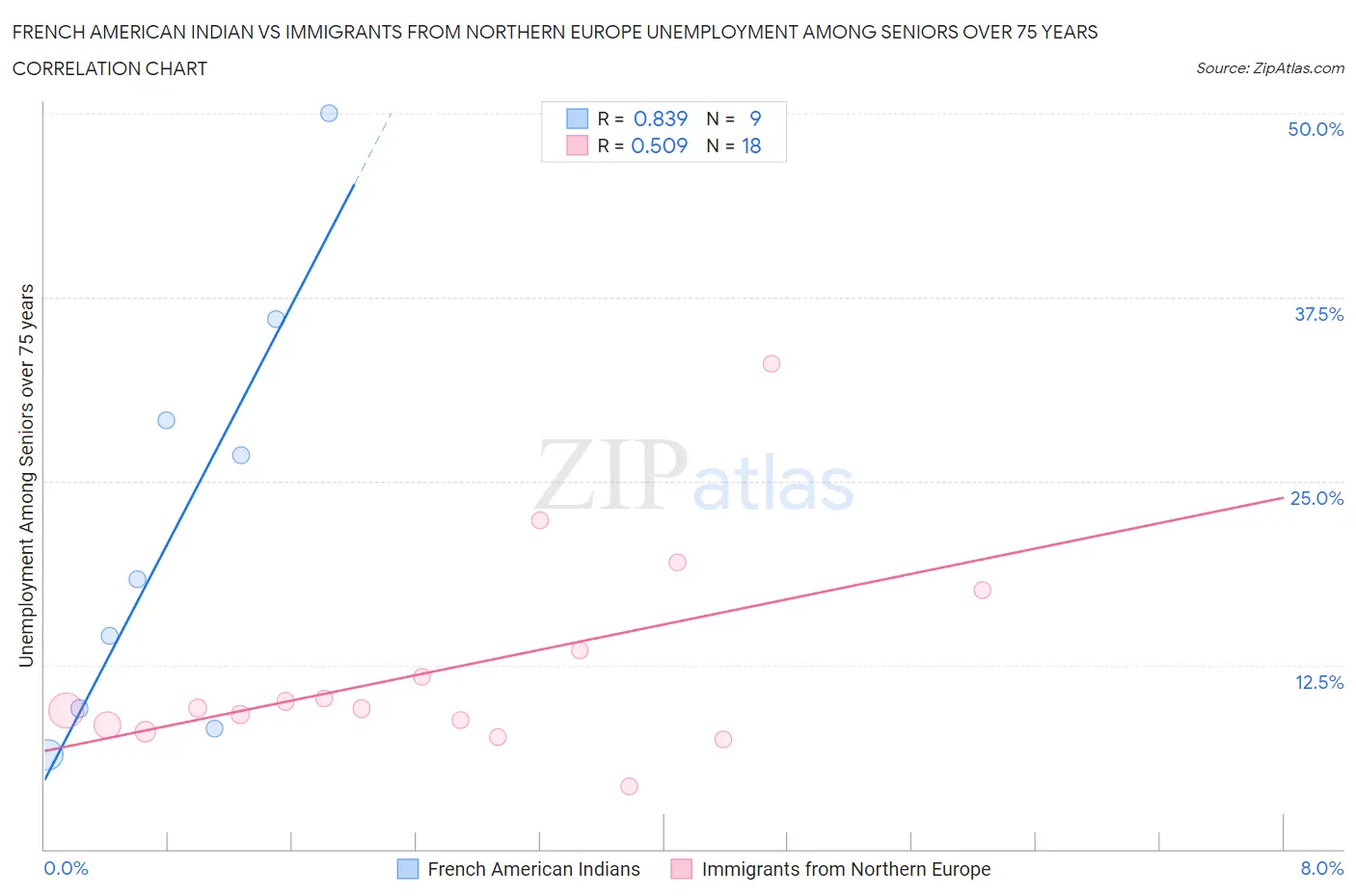 French American Indian vs Immigrants from Northern Europe Unemployment Among Seniors over 75 years