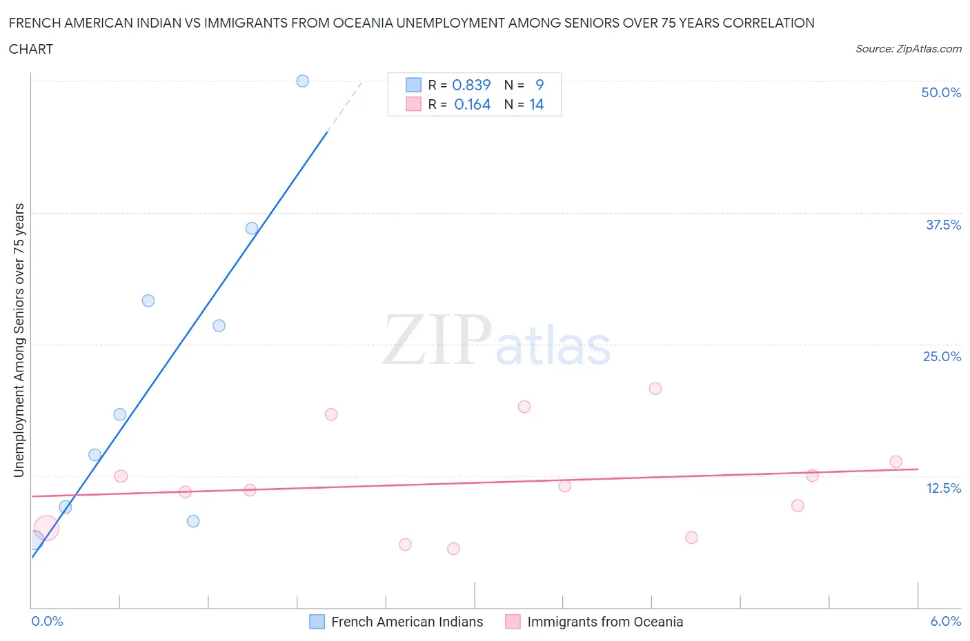 French American Indian vs Immigrants from Oceania Unemployment Among Seniors over 75 years