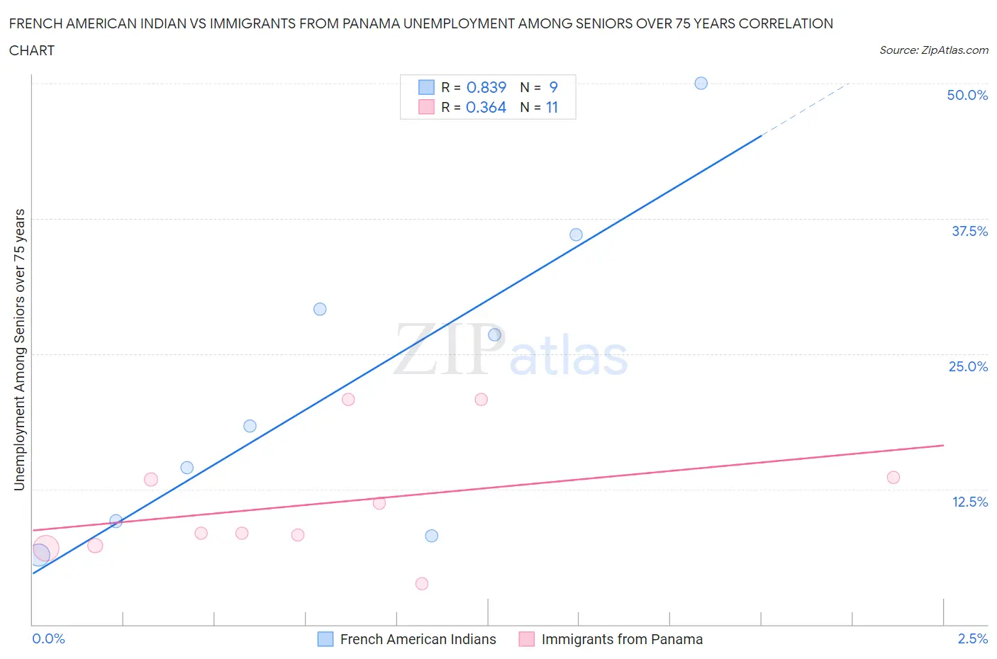 French American Indian vs Immigrants from Panama Unemployment Among Seniors over 75 years