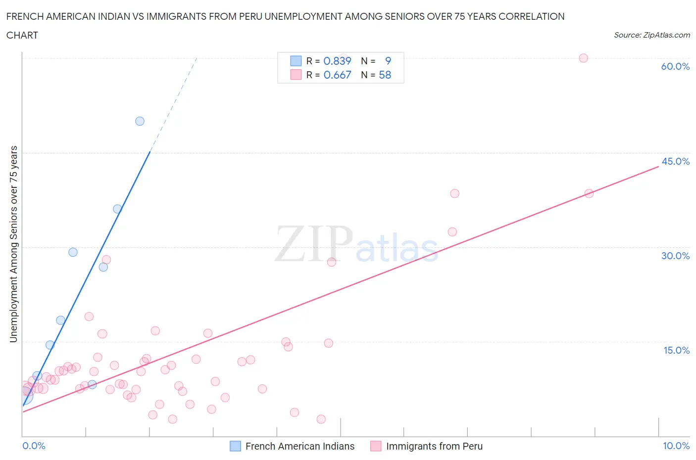 French American Indian vs Immigrants from Peru Unemployment Among Seniors over 75 years