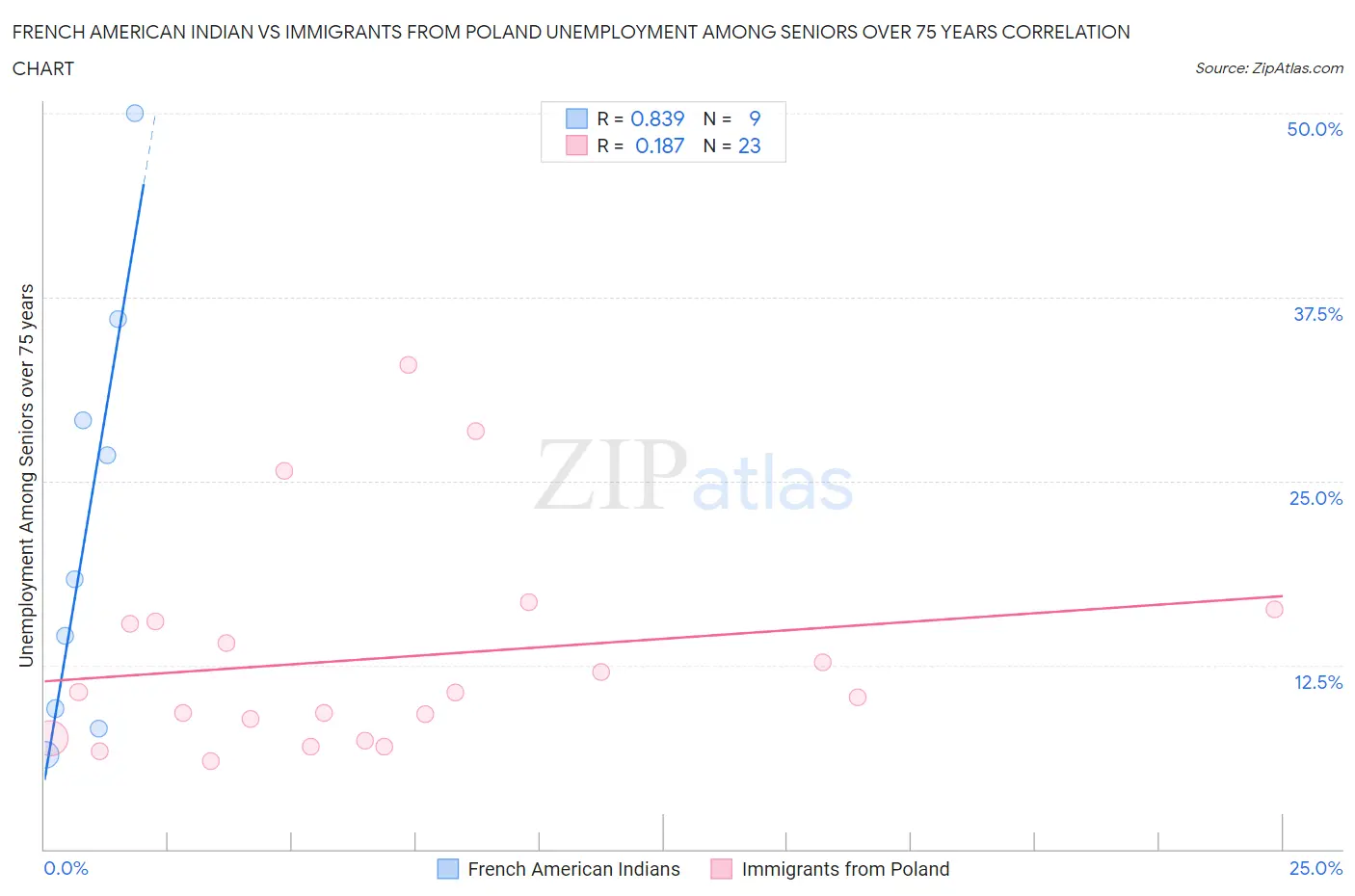 French American Indian vs Immigrants from Poland Unemployment Among Seniors over 75 years
