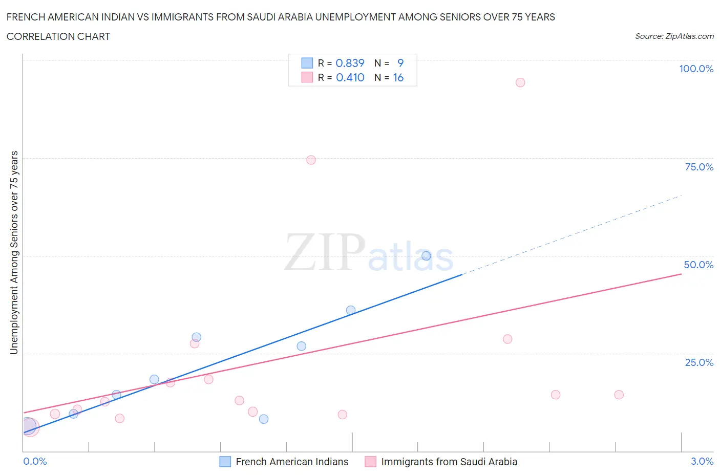 French American Indian vs Immigrants from Saudi Arabia Unemployment Among Seniors over 75 years
