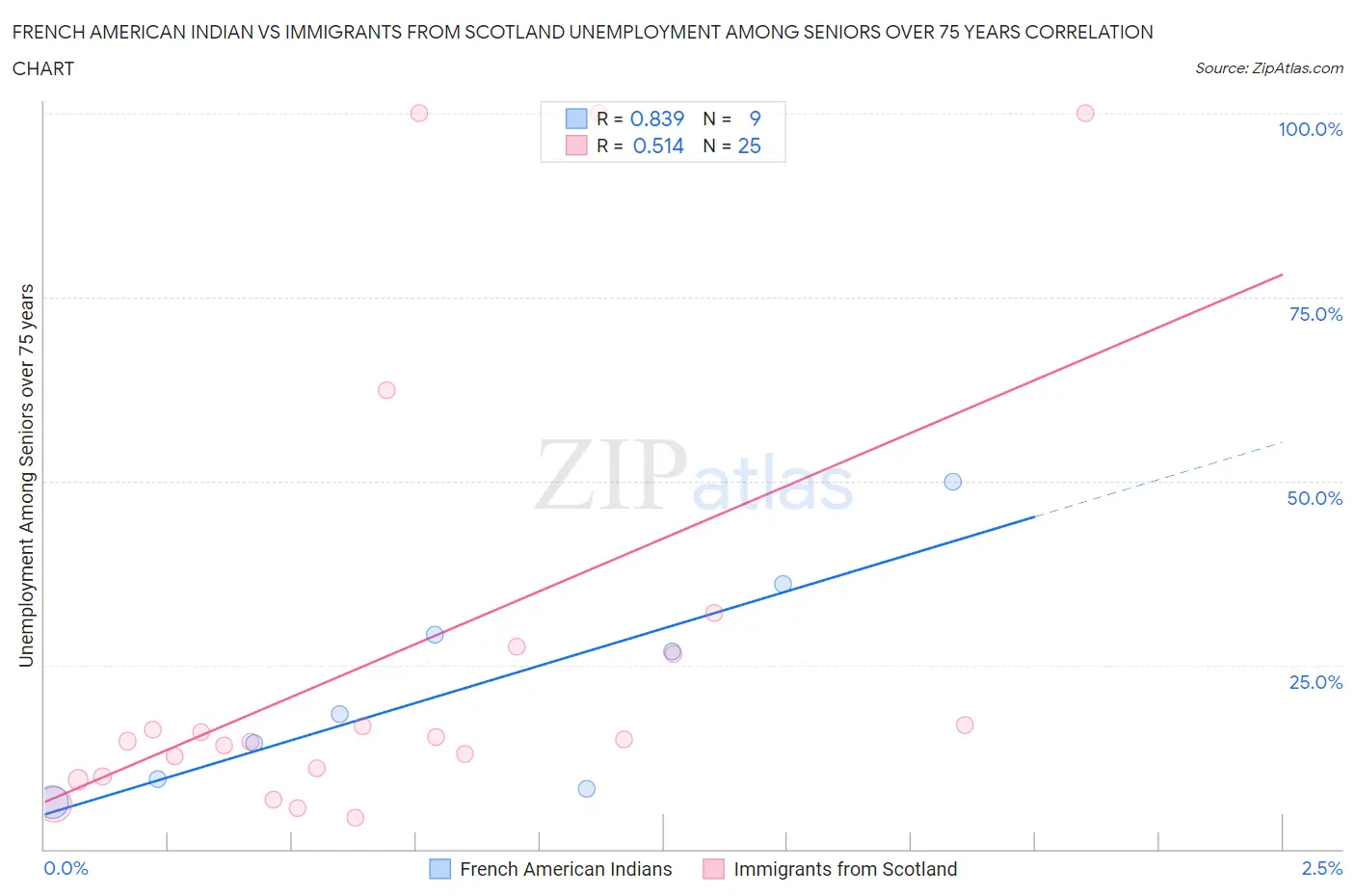 French American Indian vs Immigrants from Scotland Unemployment Among Seniors over 75 years