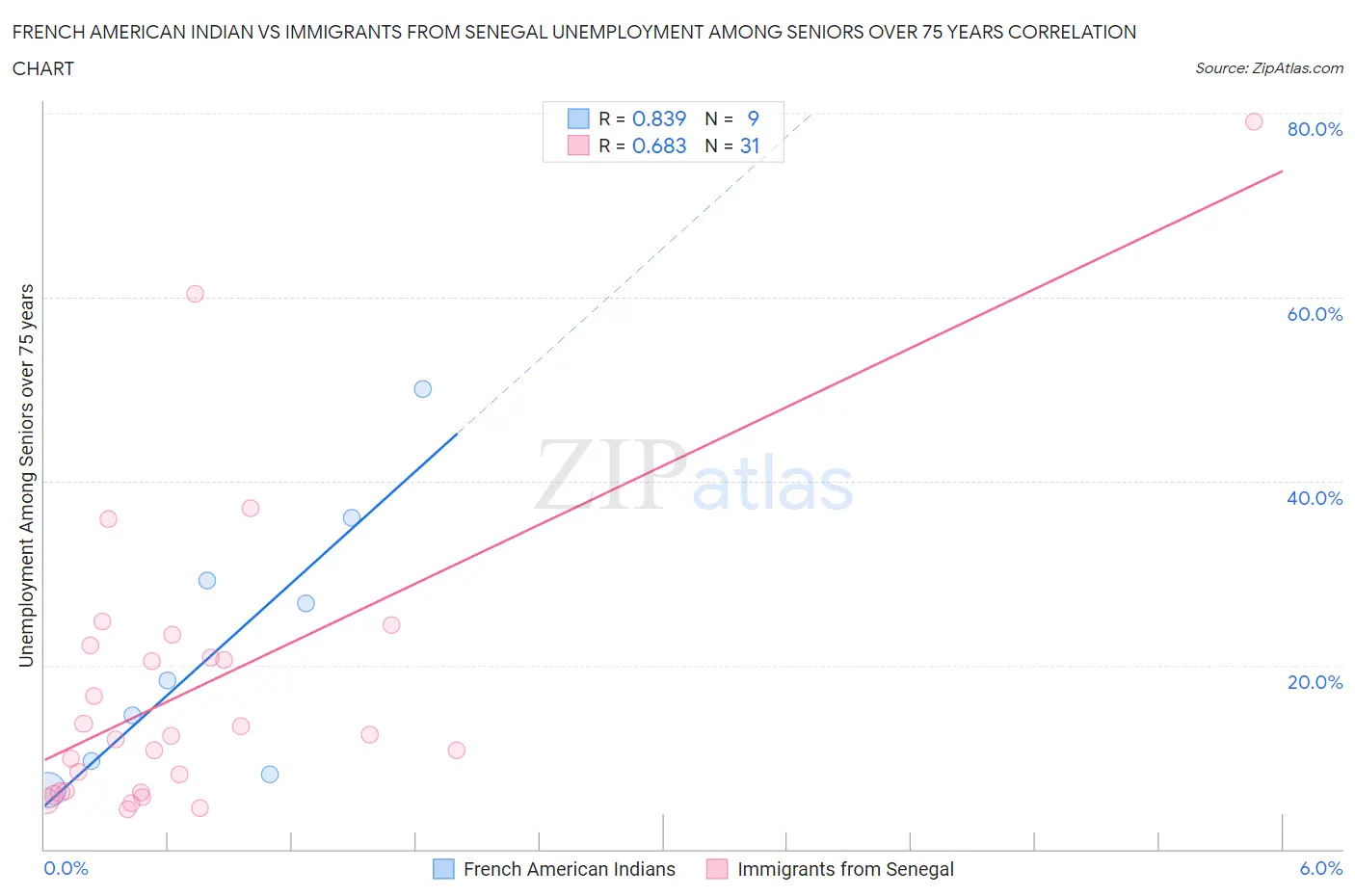 French American Indian vs Immigrants from Senegal Unemployment Among Seniors over 75 years