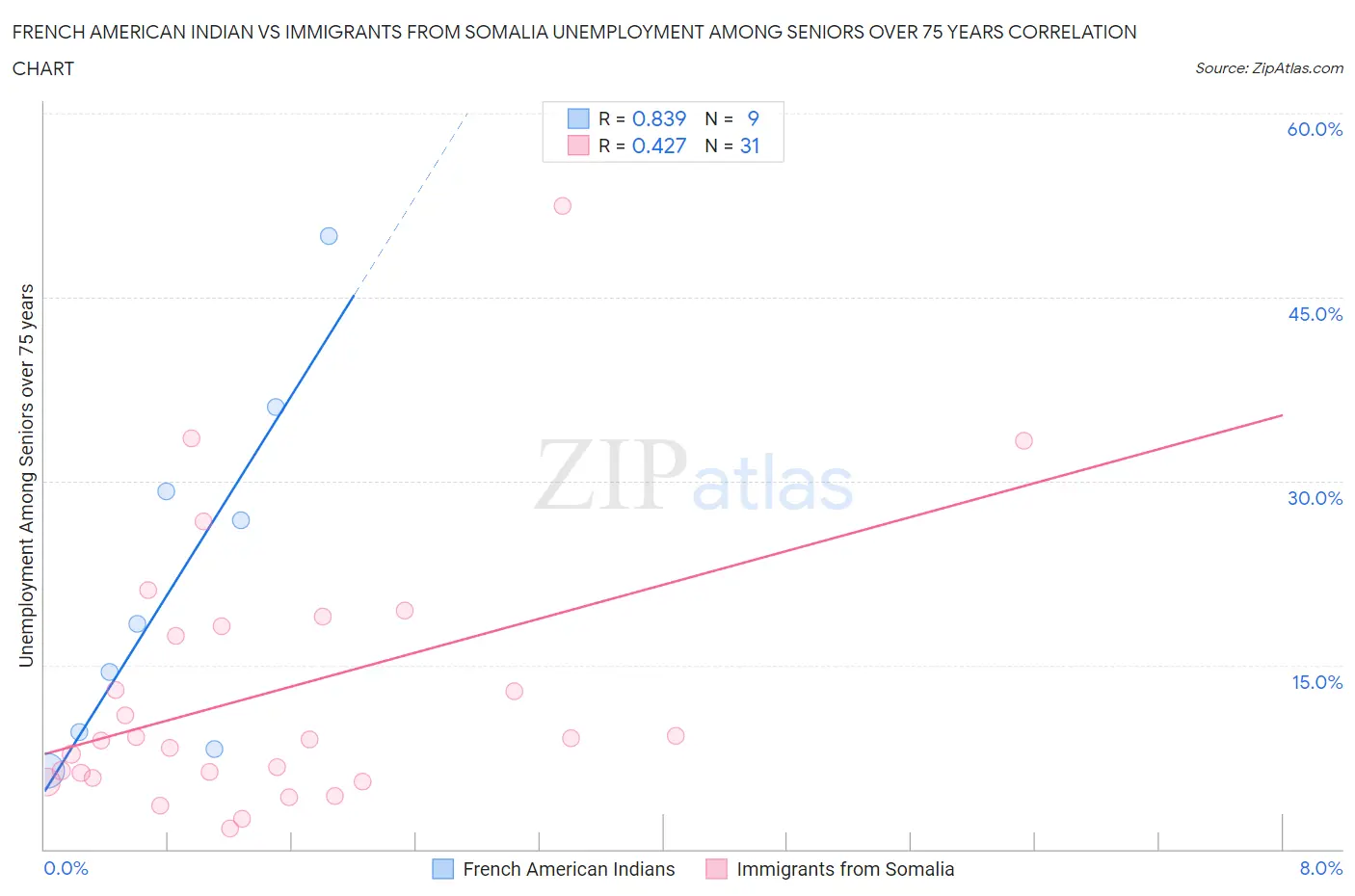 French American Indian vs Immigrants from Somalia Unemployment Among Seniors over 75 years