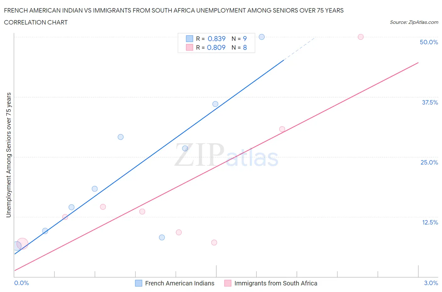 French American Indian vs Immigrants from South Africa Unemployment Among Seniors over 75 years