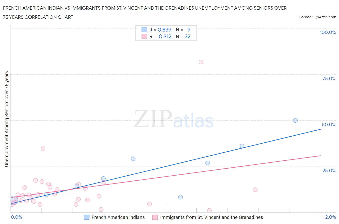 French American Indian vs Immigrants from St. Vincent and the Grenadines Unemployment Among Seniors over 75 years