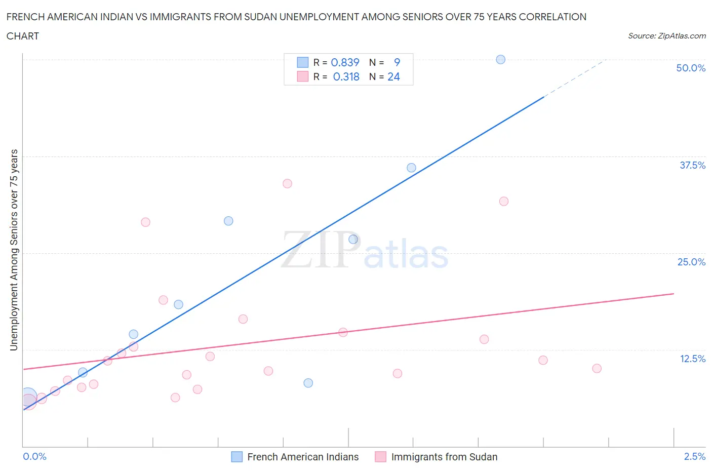 French American Indian vs Immigrants from Sudan Unemployment Among Seniors over 75 years