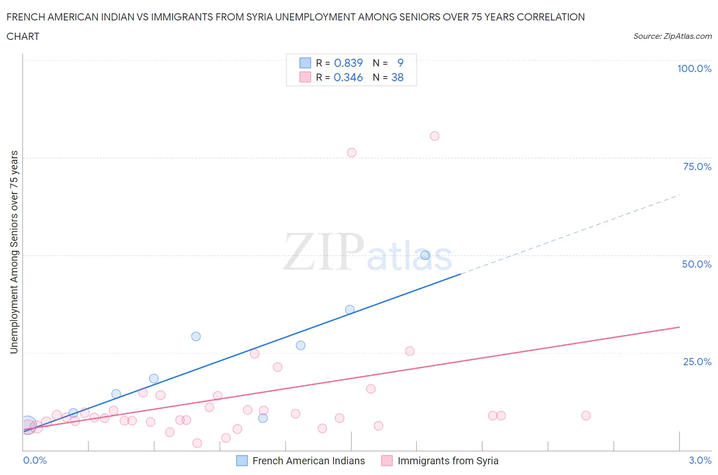 French American Indian vs Immigrants from Syria Unemployment Among Seniors over 75 years