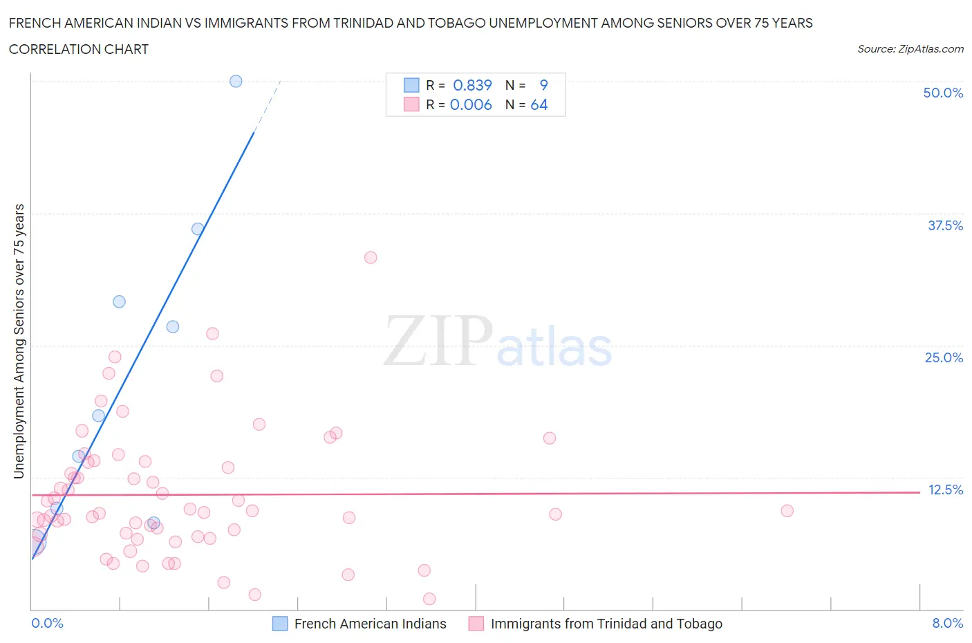 French American Indian vs Immigrants from Trinidad and Tobago Unemployment Among Seniors over 75 years