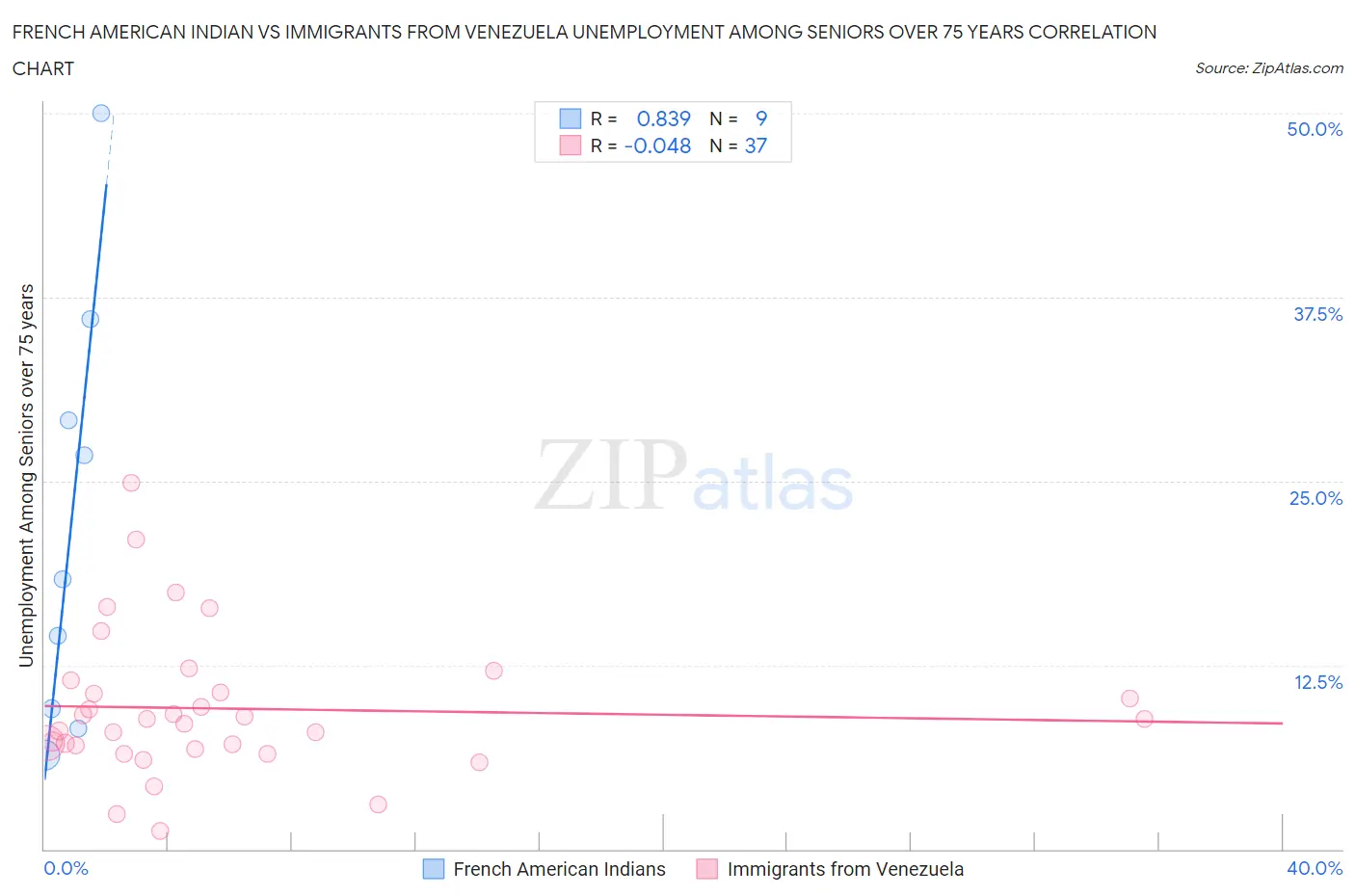 French American Indian vs Immigrants from Venezuela Unemployment Among Seniors over 75 years