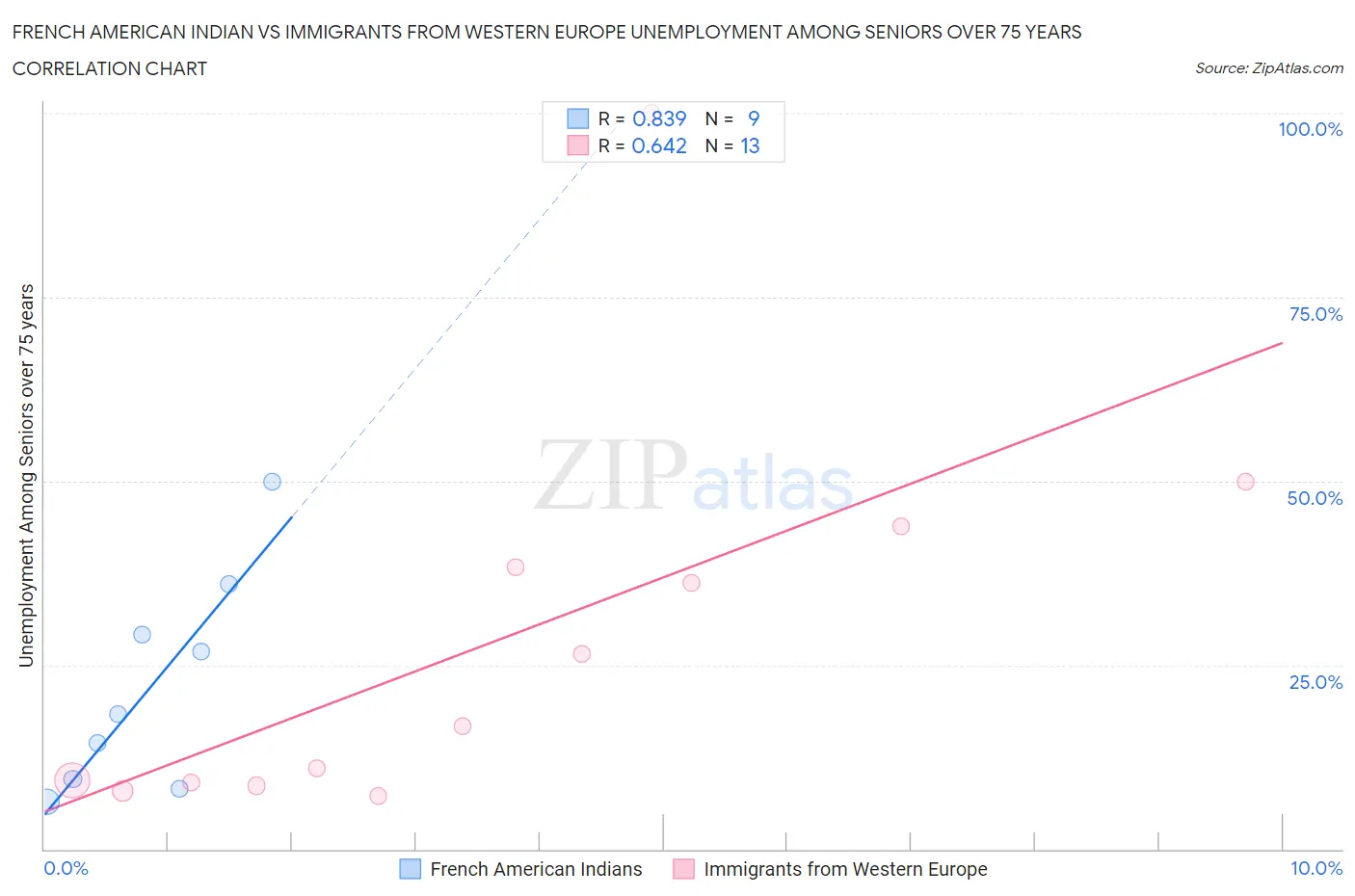 French American Indian vs Immigrants from Western Europe Unemployment Among Seniors over 75 years