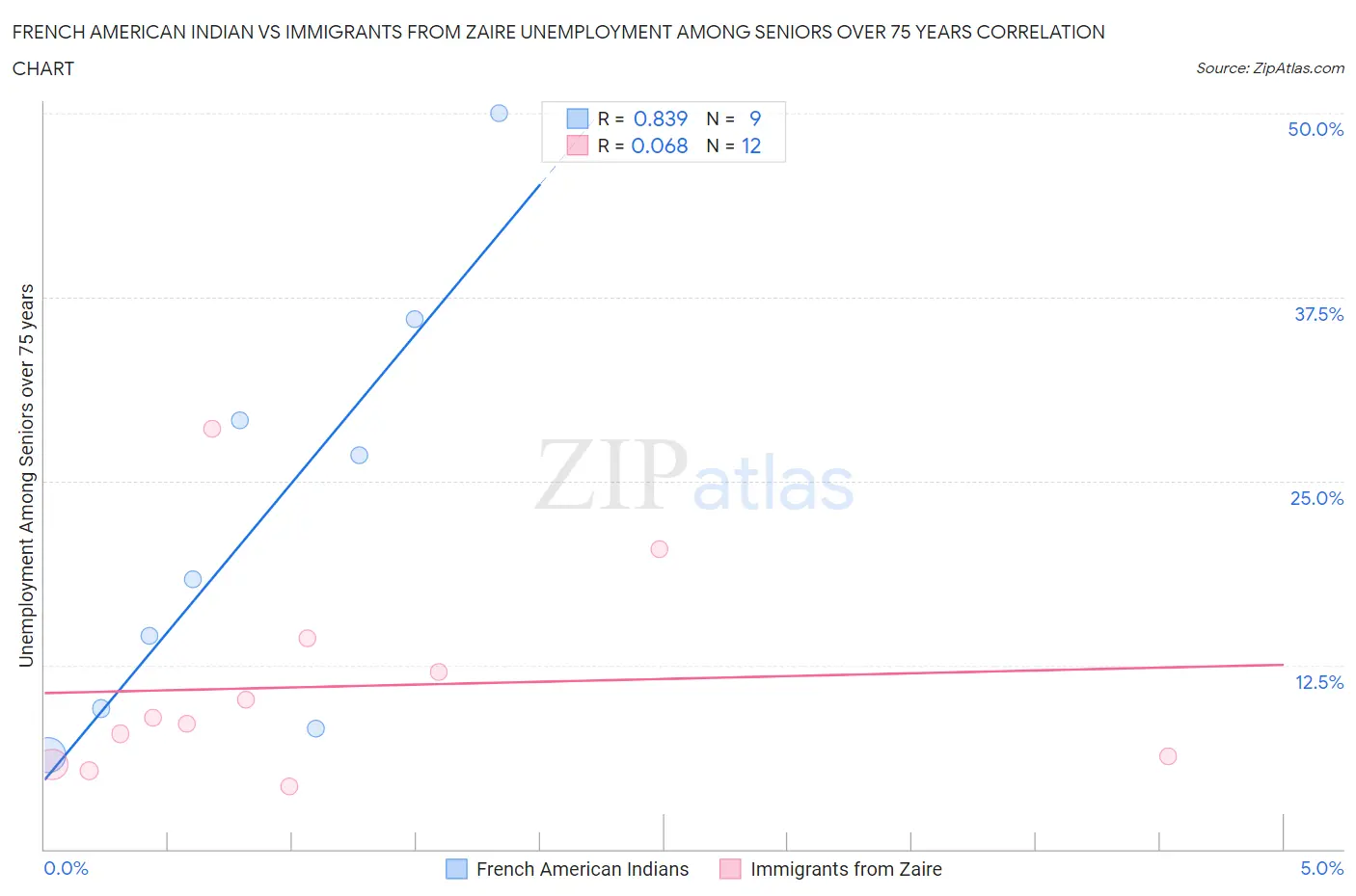 French American Indian vs Immigrants from Zaire Unemployment Among Seniors over 75 years