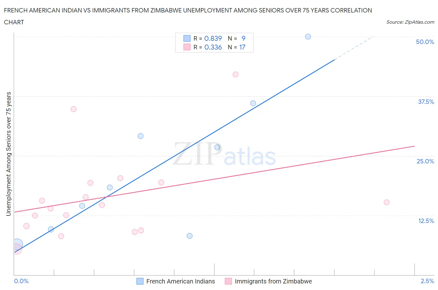 French American Indian vs Immigrants from Zimbabwe Unemployment Among Seniors over 75 years