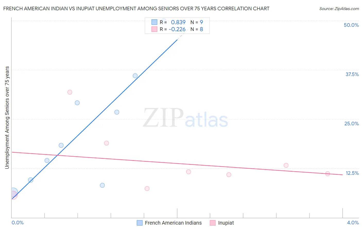 French American Indian vs Inupiat Unemployment Among Seniors over 75 years