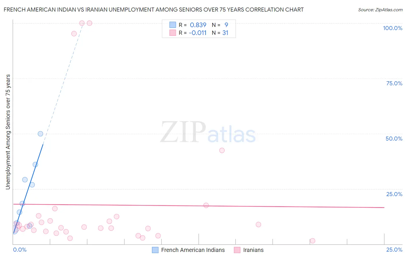 French American Indian vs Iranian Unemployment Among Seniors over 75 years
