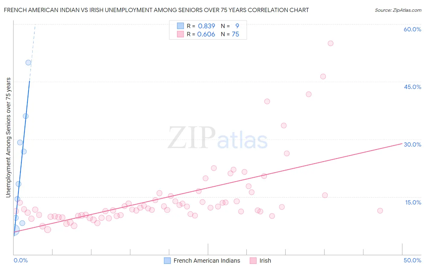 French American Indian vs Irish Unemployment Among Seniors over 75 years