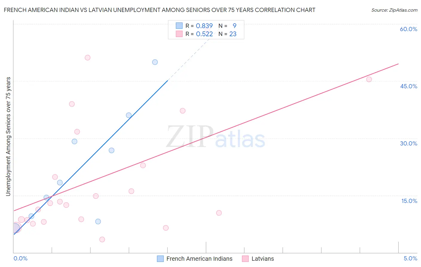 French American Indian vs Latvian Unemployment Among Seniors over 75 years