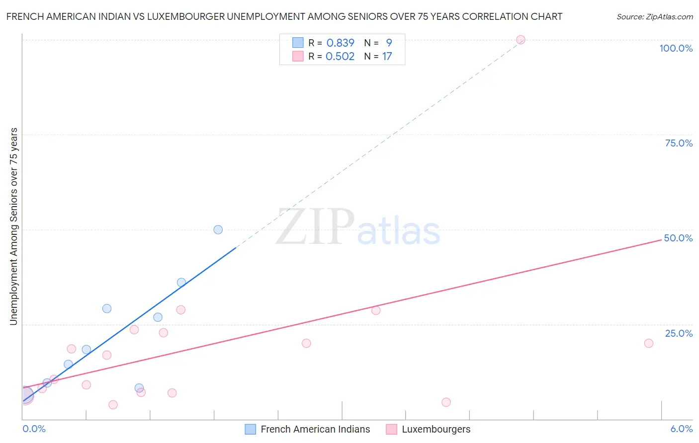 French American Indian vs Luxembourger Unemployment Among Seniors over 75 years