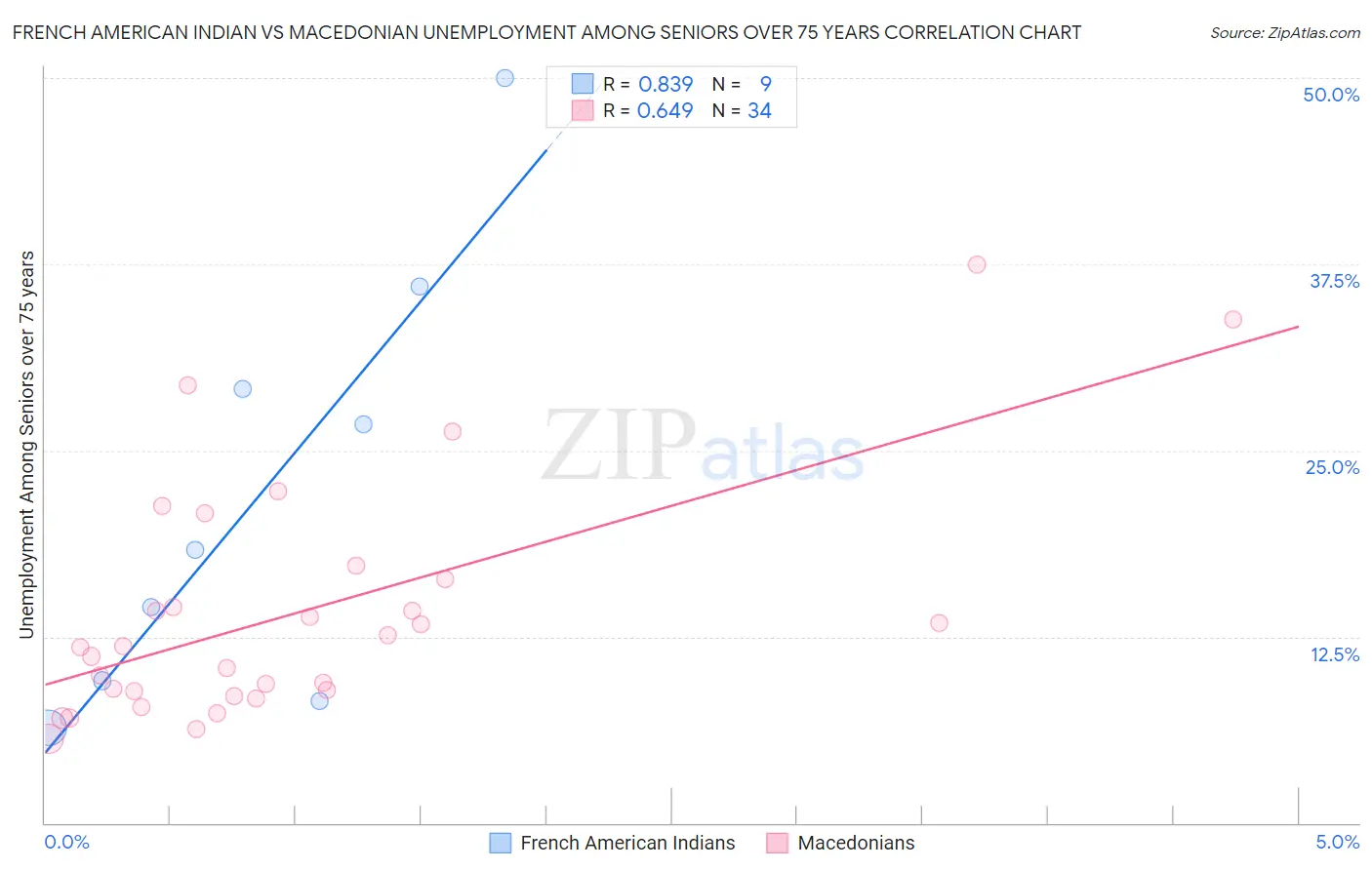 French American Indian vs Macedonian Unemployment Among Seniors over 75 years
