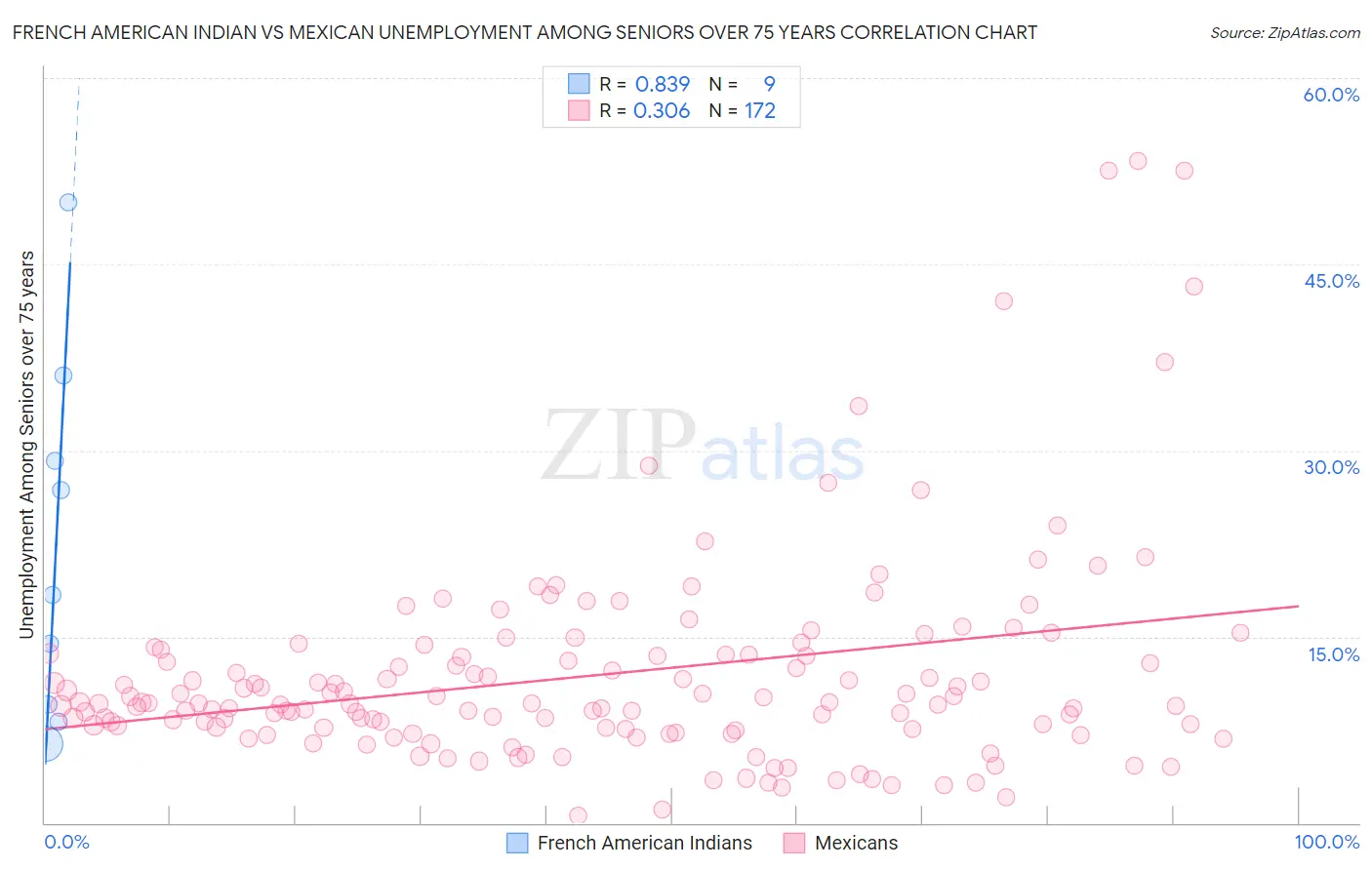 French American Indian vs Mexican Unemployment Among Seniors over 75 years