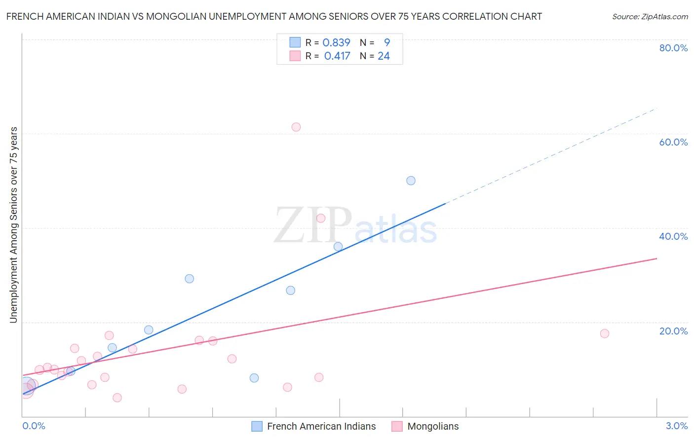 French American Indian vs Mongolian Unemployment Among Seniors over 75 years