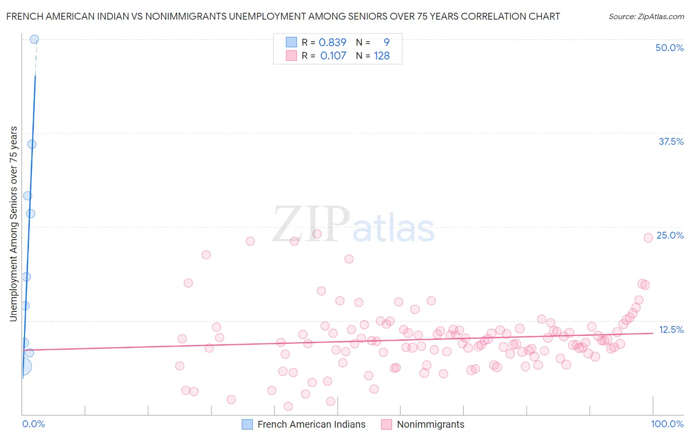 French American Indian vs Nonimmigrants Unemployment Among Seniors over 75 years