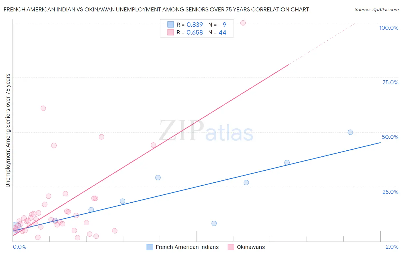 French American Indian vs Okinawan Unemployment Among Seniors over 75 years