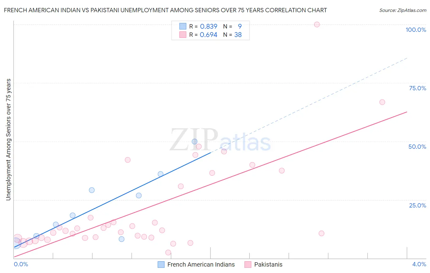 French American Indian vs Pakistani Unemployment Among Seniors over 75 years