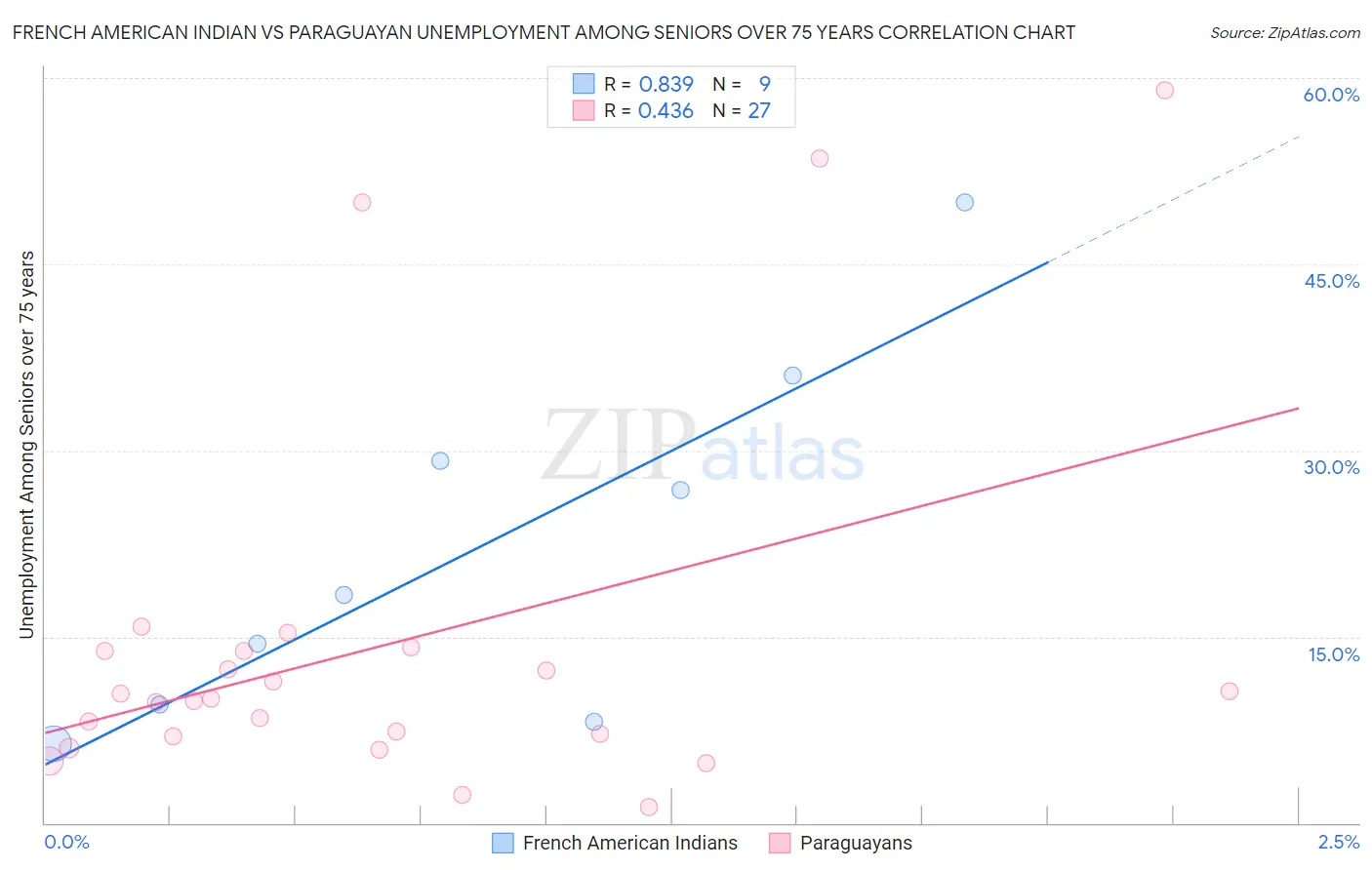 French American Indian vs Paraguayan Unemployment Among Seniors over 75 years