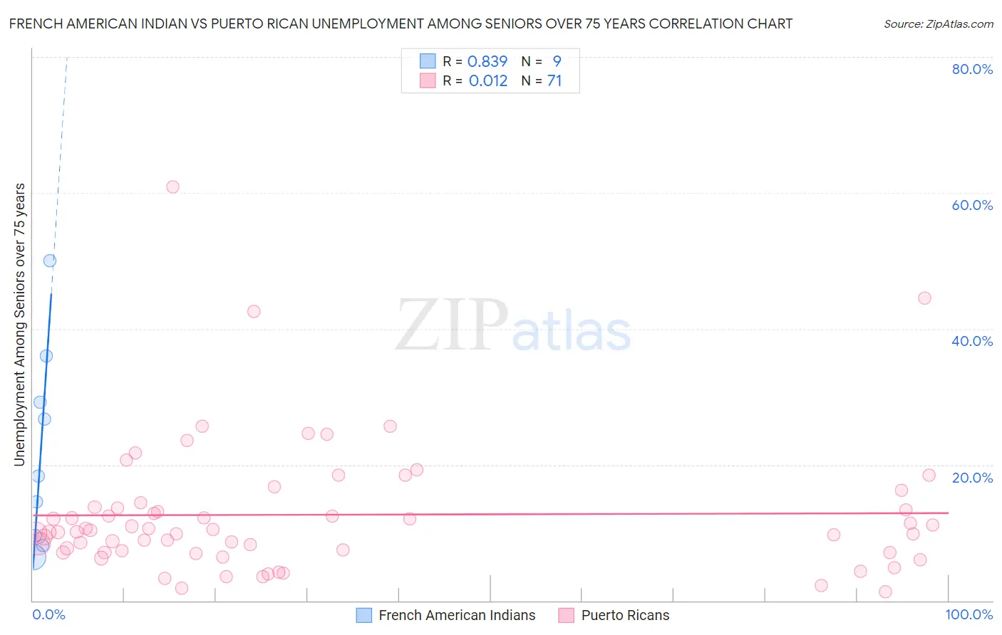 French American Indian vs Puerto Rican Unemployment Among Seniors over 75 years