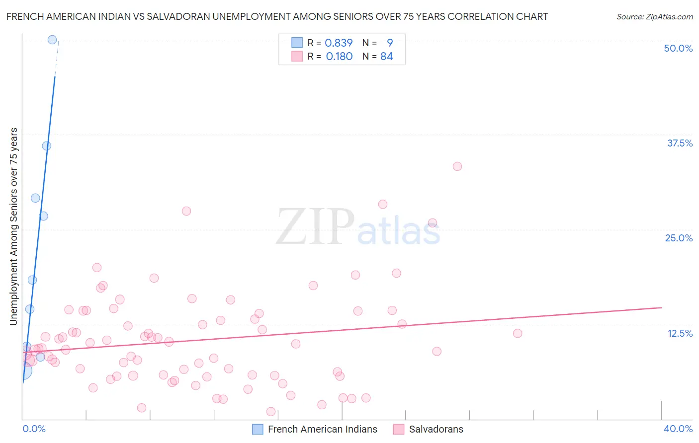 French American Indian vs Salvadoran Unemployment Among Seniors over 75 years