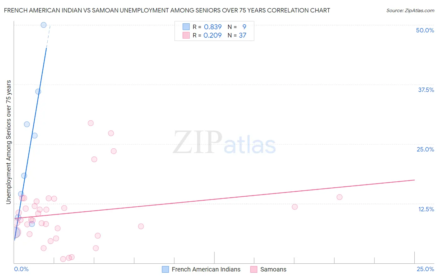 French American Indian vs Samoan Unemployment Among Seniors over 75 years