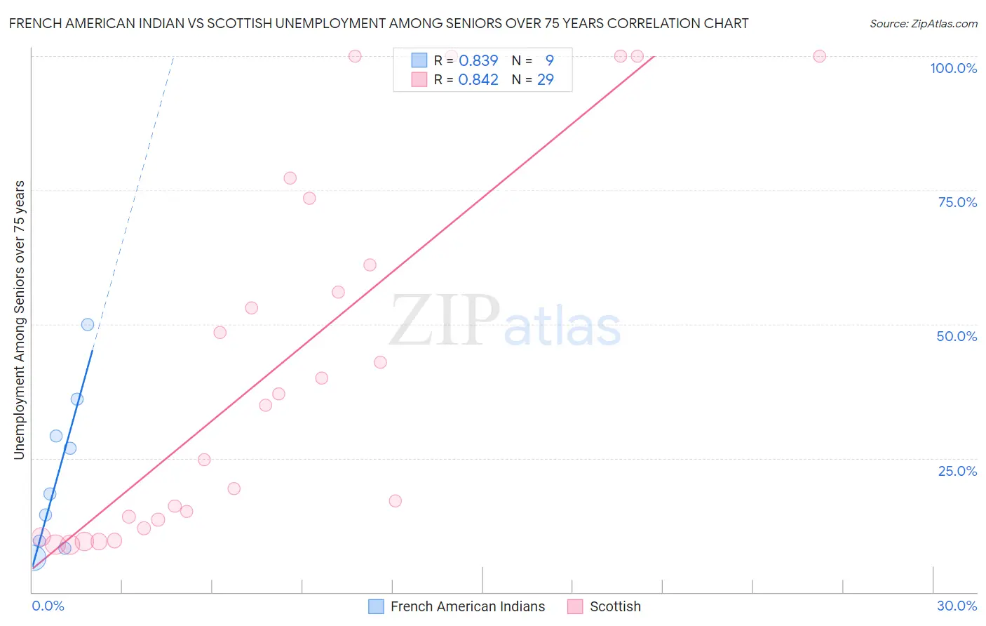 French American Indian vs Scottish Unemployment Among Seniors over 75 years