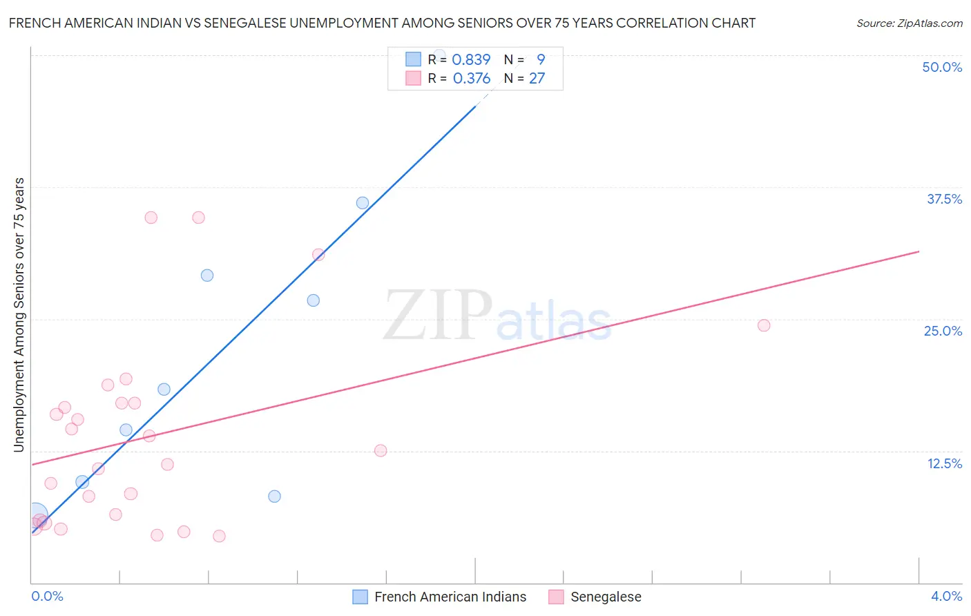 French American Indian vs Senegalese Unemployment Among Seniors over 75 years