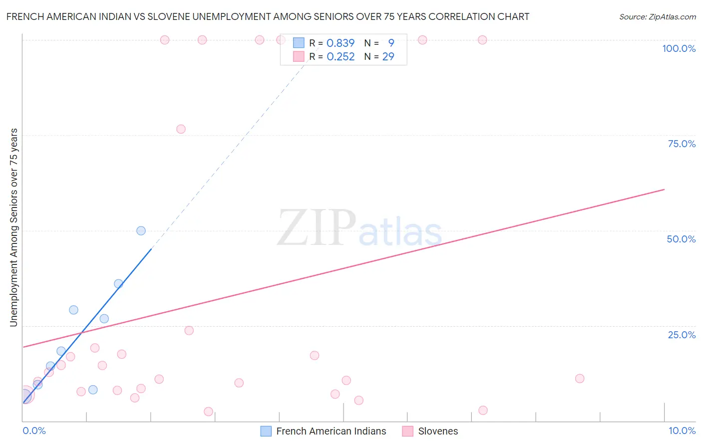 French American Indian vs Slovene Unemployment Among Seniors over 75 years