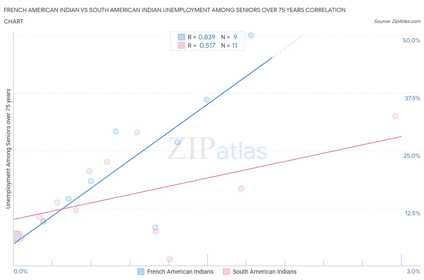French American Indian vs South American Indian Unemployment Among Seniors over 75 years