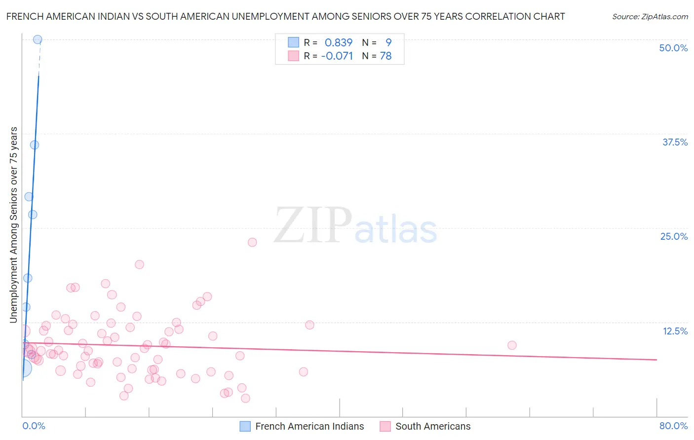 French American Indian vs South American Unemployment Among Seniors over 75 years