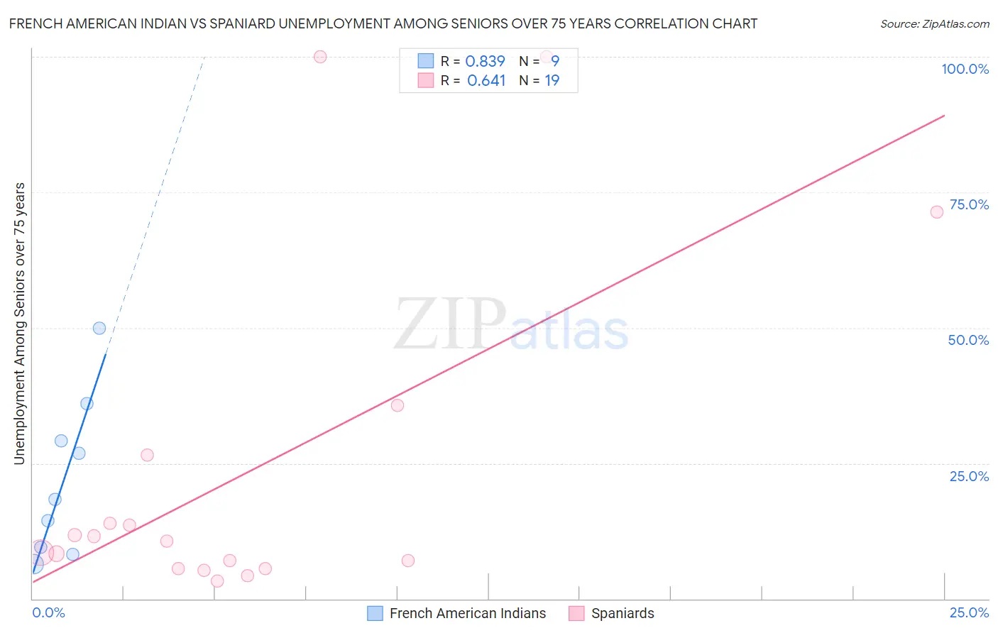 French American Indian vs Spaniard Unemployment Among Seniors over 75 years