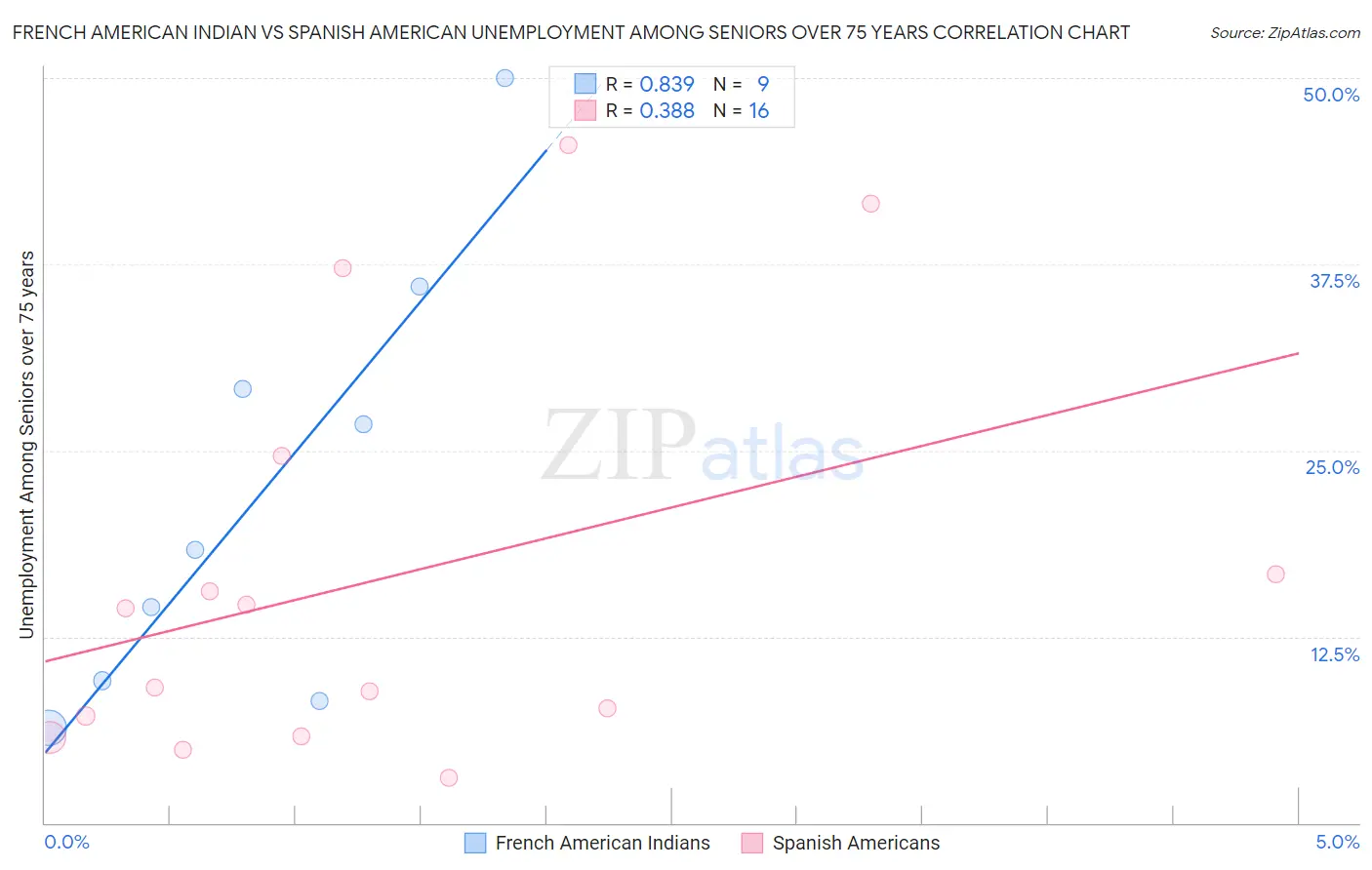 French American Indian vs Spanish American Unemployment Among Seniors over 75 years