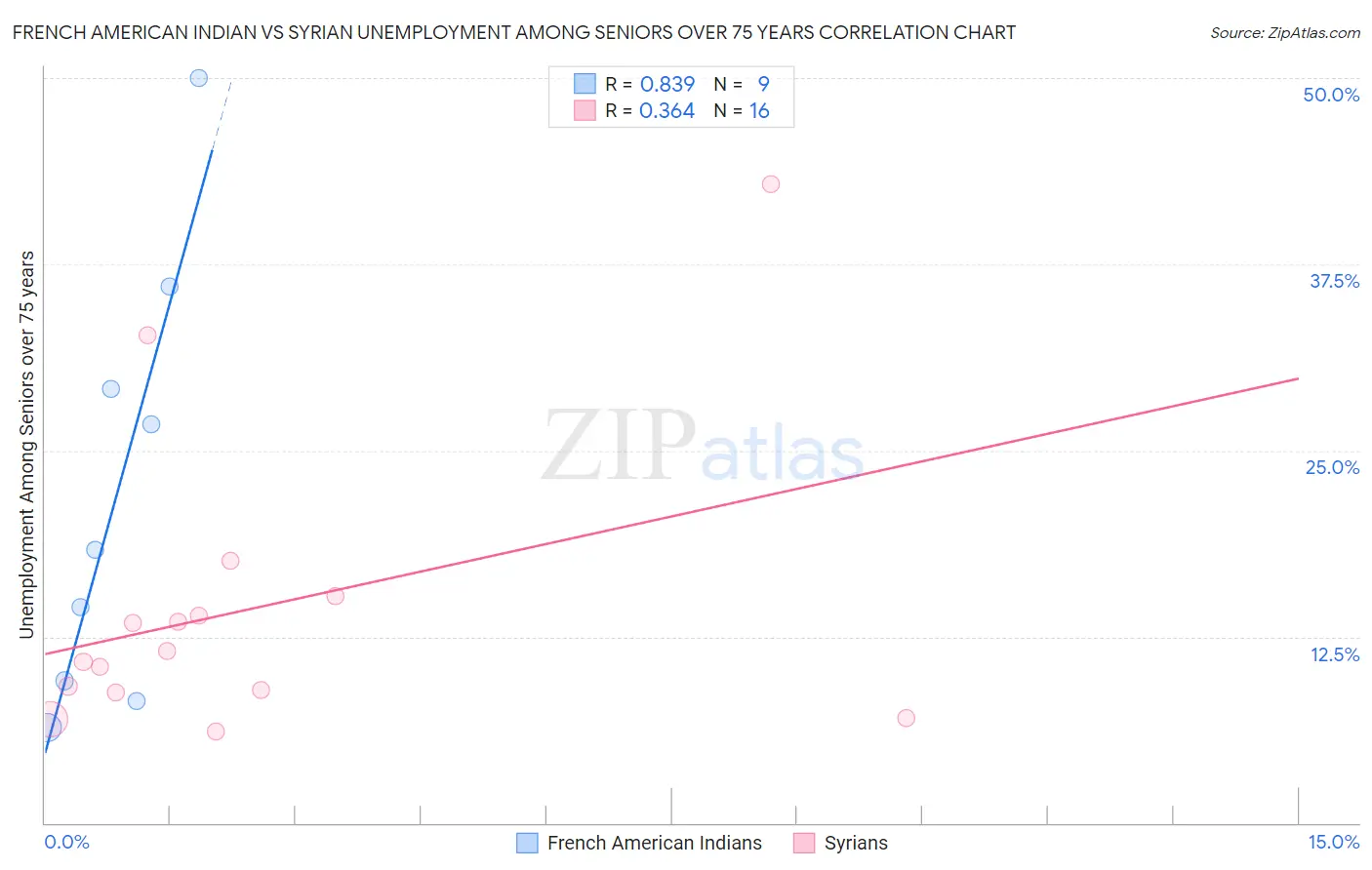 French American Indian vs Syrian Unemployment Among Seniors over 75 years