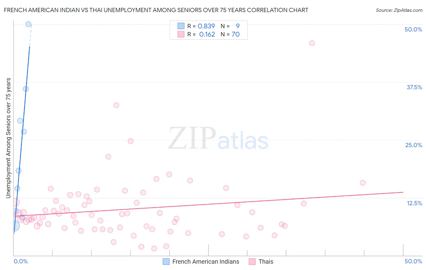 French American Indian vs Thai Unemployment Among Seniors over 75 years