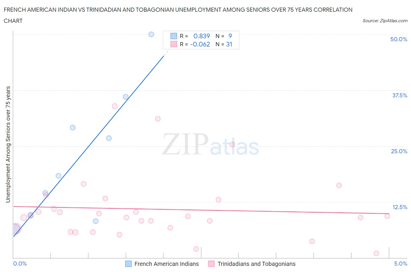 French American Indian vs Trinidadian and Tobagonian Unemployment Among Seniors over 75 years