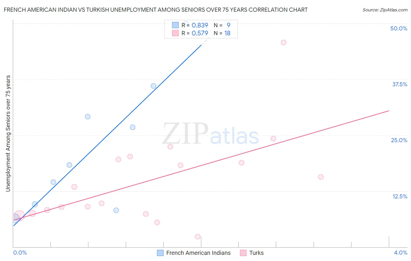 French American Indian vs Turkish Unemployment Among Seniors over 75 years