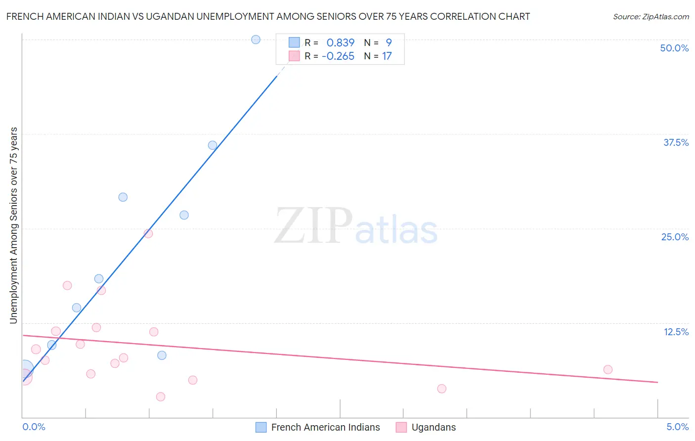 French American Indian vs Ugandan Unemployment Among Seniors over 75 years