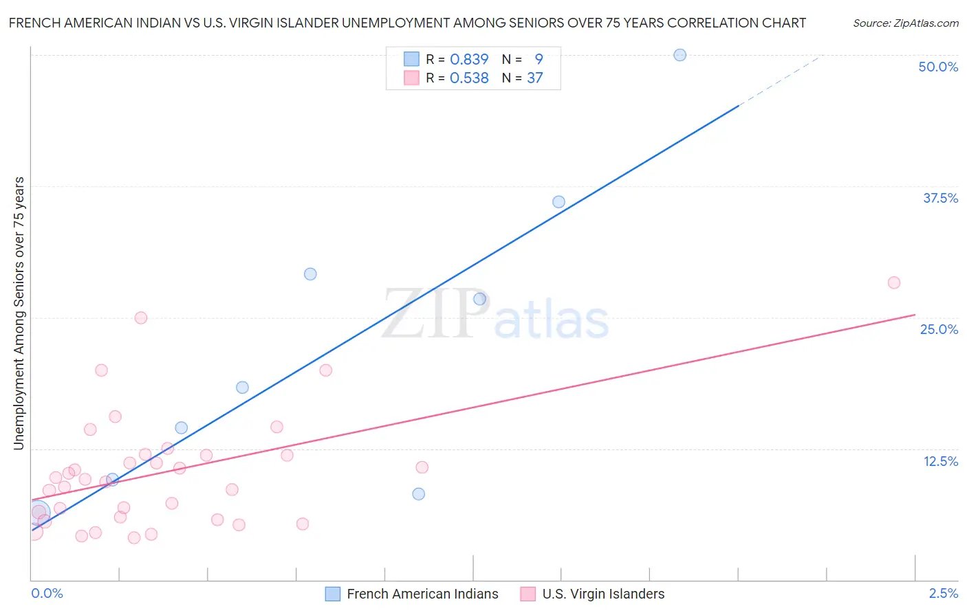 French American Indian vs U.S. Virgin Islander Unemployment Among Seniors over 75 years