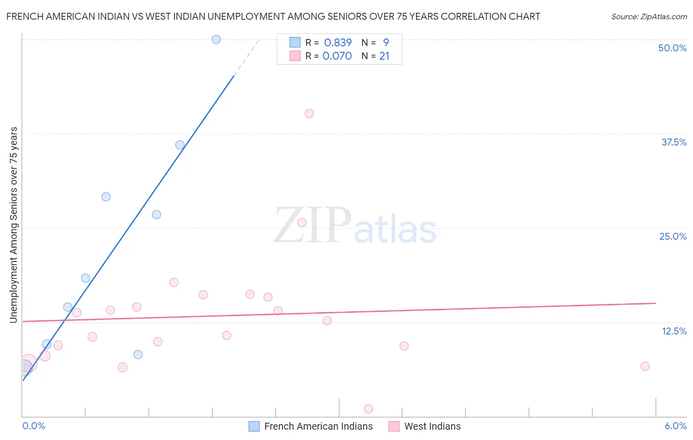 French American Indian vs West Indian Unemployment Among Seniors over 75 years
