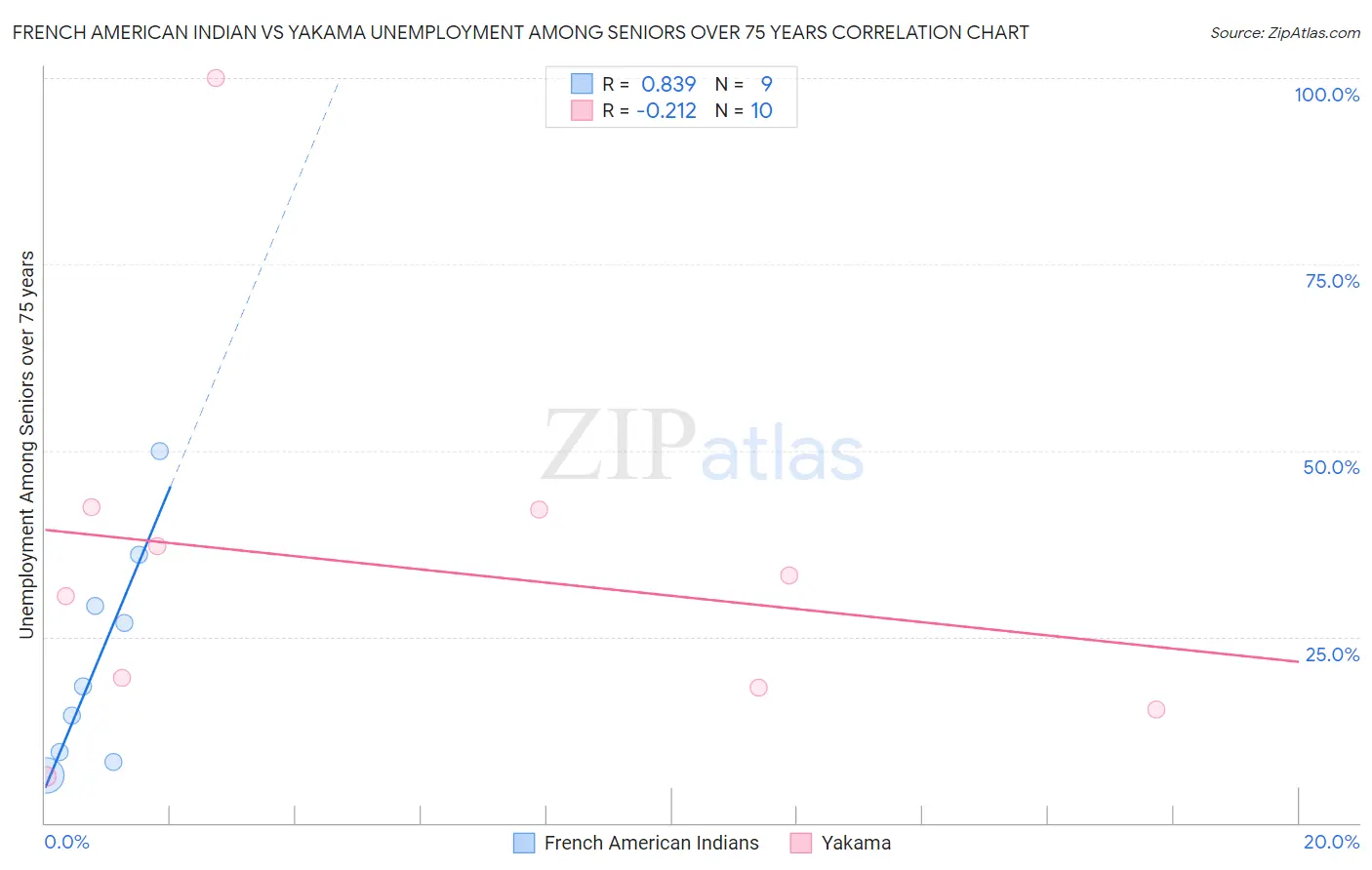 French American Indian vs Yakama Unemployment Among Seniors over 75 years