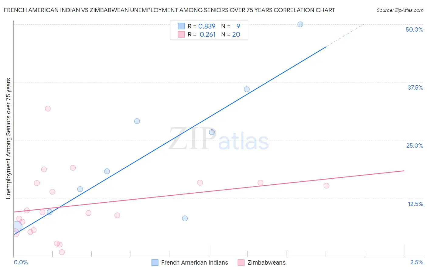 French American Indian vs Zimbabwean Unemployment Among Seniors over 75 years