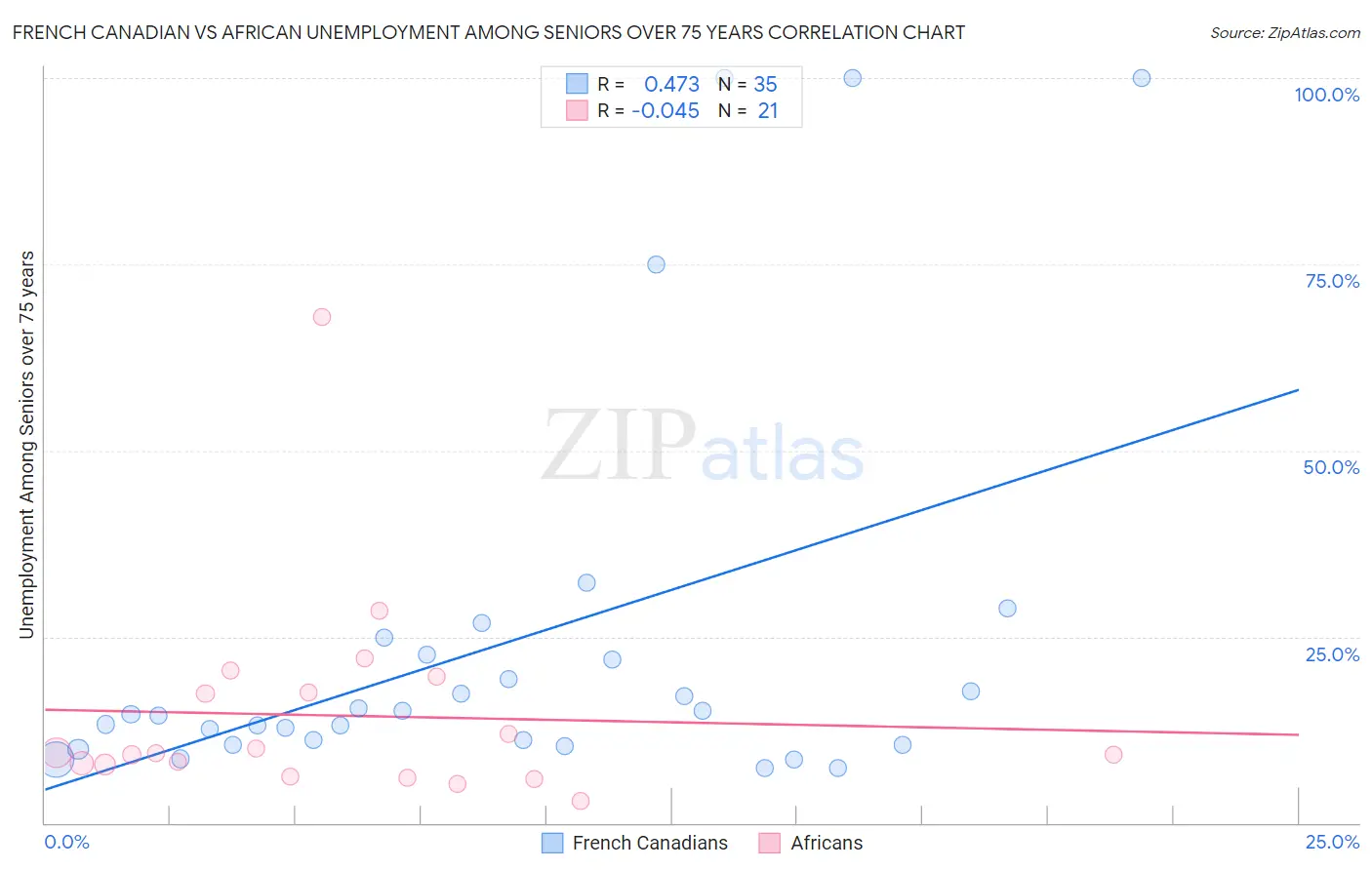 French Canadian vs African Unemployment Among Seniors over 75 years